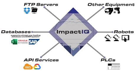 impactiq industrial software